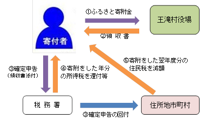 確定申告を行う場合