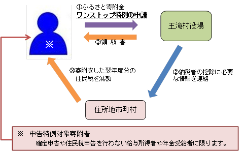 ワンストップ特例を行う場合