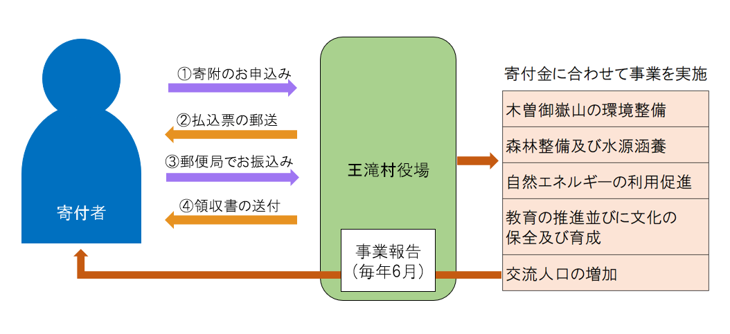 寄付金方法