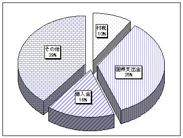 歳入グラフ