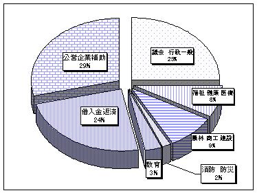 歳出グラフ