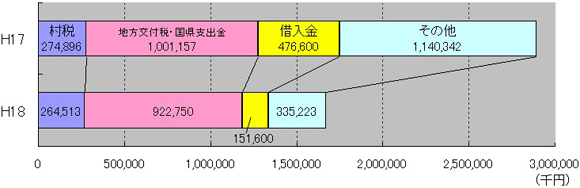 歳入グラフ