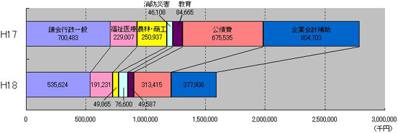 性質別歳出の状況のグラフ