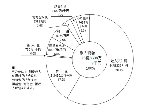 平成22年度　一般会計当初予算　歳入