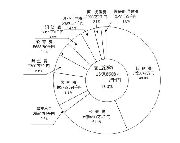 平成22年度　一般会計当初予算　歳出