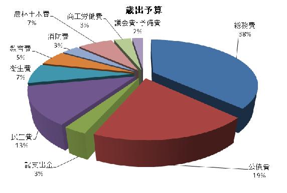 歳出グラフ
