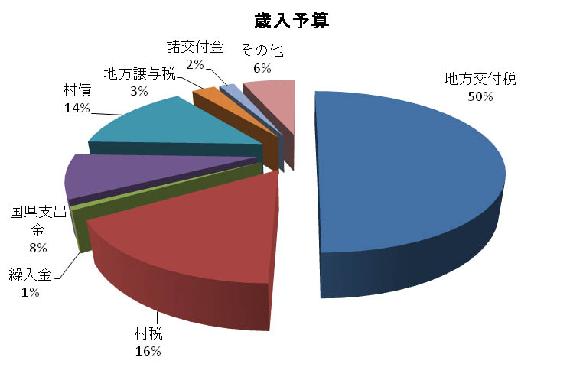 歳入グラフ