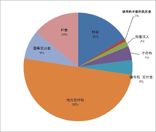 歳入グラフ