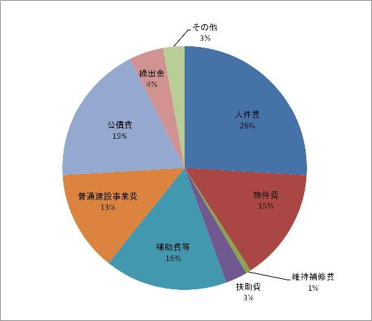 歳出グラフ