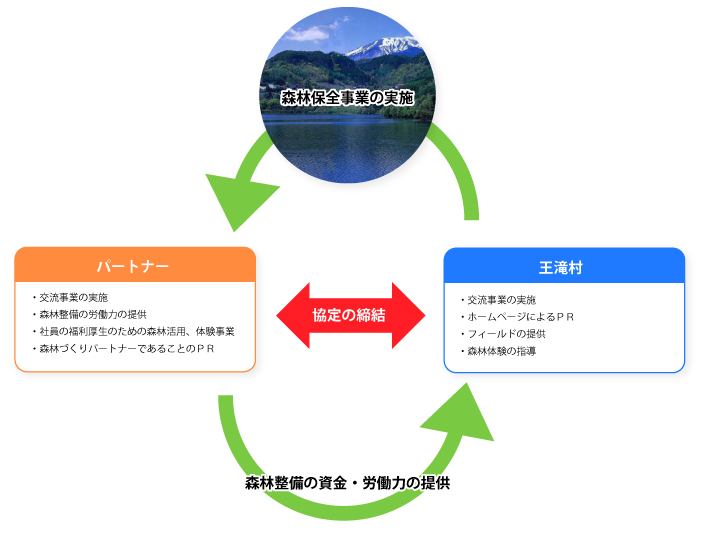 森づくりパートナーの仕組み